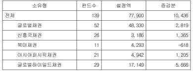 퍼시픽아시아에프앤매니저먼트용현동 | '고위험쯤이야…' 저금리 속 하이일드펀드 자금몰이