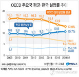 [그래픽] 한국 청년실업률 4년 연속↑, 금융위기 때보다 나빠
