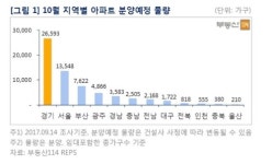 10월 전국 아파트 6만5천가구 분양…서울·경기 4만여가구
