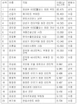 신동익 메가마트 부회장 등 100억대 증여·상속 11명