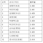 [표] 2017 KBO리그 타자 부문별 순위(최종)
