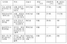 4분기 전국서 오피스텔 6천여실 공급…규제 강화에 물량 '뚝'