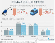 30대,차량구입→공유차로 이동…주유소 지출도↓