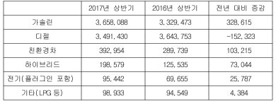 유럽서 디젤차 내리막…8년만에 가솔린차에 밀려