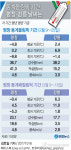 [그래픽] 동계올림픽 기간 평창ㆍ강릉 날씨는