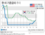 美 금리 '12월 인상' 시장서 기정사실로…