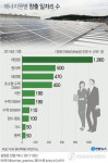 태양광 발전, 원자력·석탄보다 일자리 창출 효과 높아