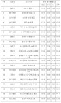 서울에서 가장 막히는 곳은 강남 일원로…시속 15.6km