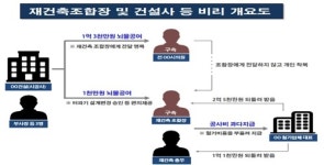 재건축조합장이 철거공사비 부풀려주고 억대 뒷돈
