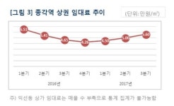 서울 상권 온도차…강남권 부진, 종로 익선동 인기