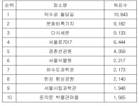 시민이 뽑은 서울 새 명소 1위는 덕수궁 돌담길