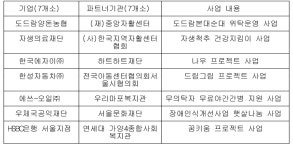 서울시, 도드람양돈농협 등 사회공헌 기업 시상