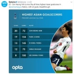 손흥민, EPL 통산 20호골…박지성 넘어 아시아 선수 최다골(종합)