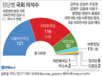 바른정당 의원 9명 집단탈당해 한국당行…국회 3당 체제로