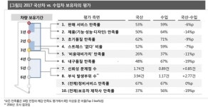국산車, 품질·서비스·내구성 만족도 모두 수입차에 뒤져