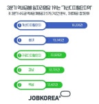 3분기 수도권 일자리 명당은 가산디지털단지역