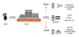 위급상황시 버튼으로 응급호출…SKT 안전망 이용 10만명 넘어