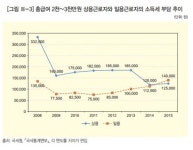 하루벌어 하루사는데…일용근로자 세부담 상용보다 높다
