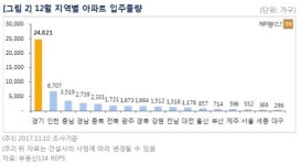 12월 아파트 5만2천여가구 입주…경기도에 절반 집중