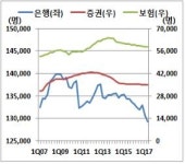 4차 산업혁명 진전땐 금융 종사자 79% 일자리 잃을 수도