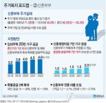 과천·위례에 신혼희망타운 7만호…성남·군포 등 신규 지정