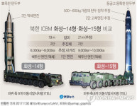 [그래픽] 북한 ICBM 화성-14형·화성-15형 비교