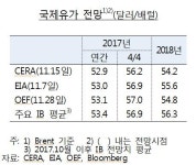 국제유가 상승압력 약해진다…셰일오일 증산효과