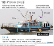 인천 낚싯배 전복…1명 사망·9명 중태·5명 실종(종합2보)