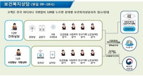 복지정책이 궁금할 때는 129로 전화하세요