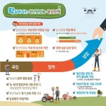 청년창업농 선발해 3년간 최대 월 100만원씩 지원한다