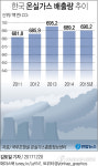 2015년 한국 온실가스 배출량, 전년 대비 0.2% 증가