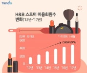 H.N유통에치엔유통 | "유통업 대세는 H&B스토어와 저가 쇼핑점"