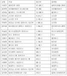 올해 증시호황에 수백억원대 주식부호들 대거 탄생
