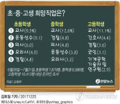 [그래픽] 초ㆍ중·고생 희망직업은?