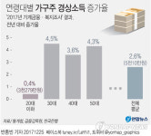 [그래픽] 연령대별 가구주 경상소득 증가율(종합)