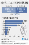 청사본부 등 행안부 3천76명 정규직 전환…'직무급제' 첫 적용