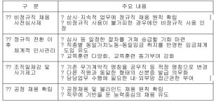 공공부문 6만1천708명 정규직 전환…연내 목표치의 83.3%