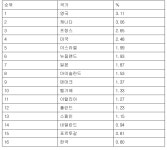 韓 작년 부동산 보유세 GDP 비율 0.8%…OECD 평균 밑돌아