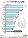[그래픽] OECD 주요국 GDP 대비 보유세 비율