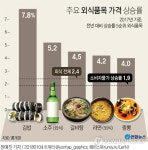짬뽕국물에 소주도 겁나네 작년 서민 외식물가 급등