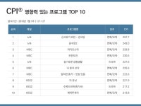 [시청자가 찜한 TV] 나영석의 신묘한 힘…강식당·윤식당 1·2위