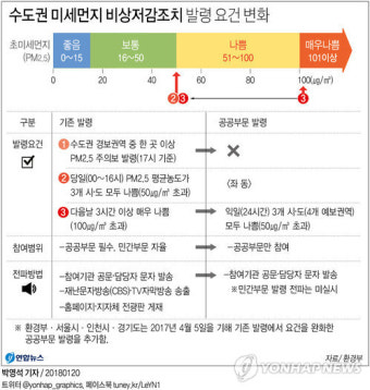 [그래픽] 수도권 미세먼지 비상저감조치 발령 요건 변화