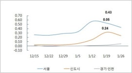 재건축 부담금 폭탄 경고 통했나…서울 아파트값 주춤
