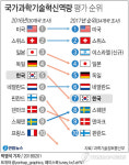 [그래픽] 한국, '과학기술혁신역량' OECD 34개국 중 7위