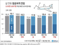 설 인천공항 예상이용객 94만명…하루 18만7천명 연휴 최다수준