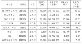 급락장에도 새내기株 쾌속질주…공모가 대비 평균 50%↑