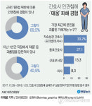 간호사 70% 