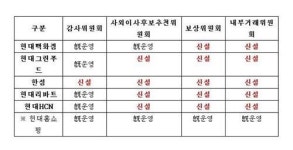 현대백화점그룹, 내부거래위원회 신설…경영 투명성 강화