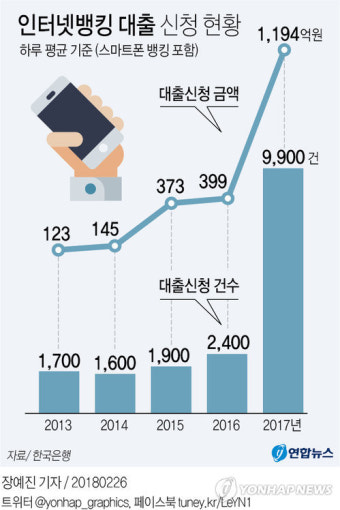 [그래픽] 인터넷뱅킹 대출신청 전년 대비 4배 증가
