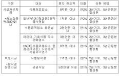 서울시, 위생시설개선·메뉴개발 비용 저리로 융자지원
